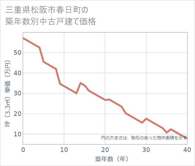 三重県松阪市春日町の築年数別の中古戸建て坪単価