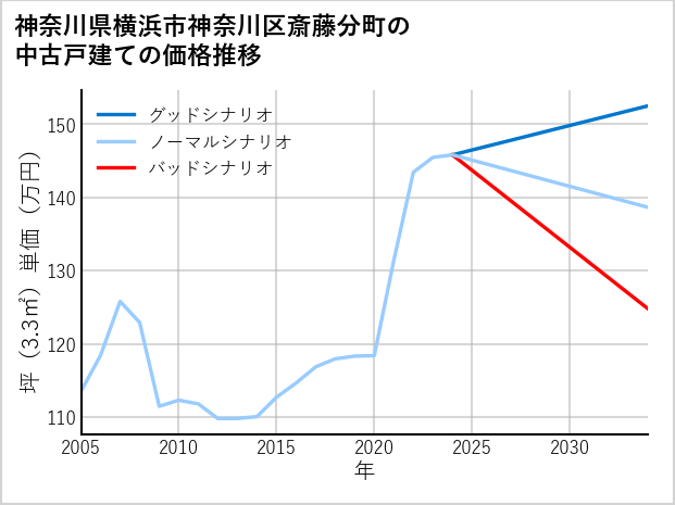 神奈川県横浜市神奈川区斎藤分町の中古戸建て価格推移