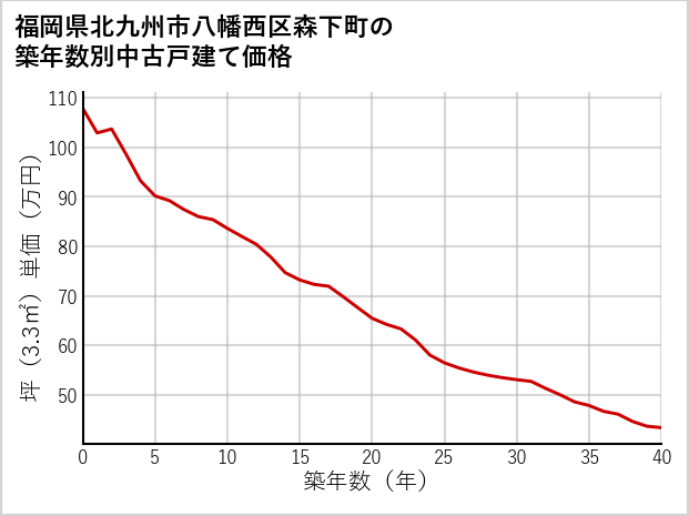 福岡県北九州市八幡西区森下町の築年数別の中古戸建て坪単価