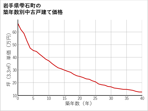 岩手県雫石町の築年数別の中古戸建て坪単価
