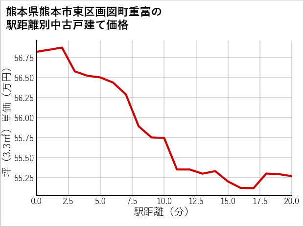 熊本県熊本市東区画図町重富の徒歩距離別の中古戸建て坪単価