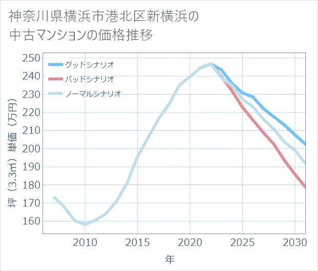 神奈川県横浜市港北区新横浜の中古マンション価格推移