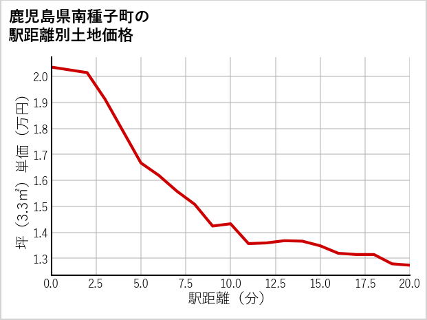 鹿児島県南種子町の徒歩距離別の土地坪単価
