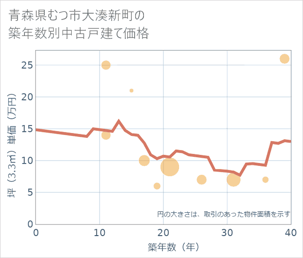 青森県むつ市大湊新町の築年数別の中古戸建て坪単価