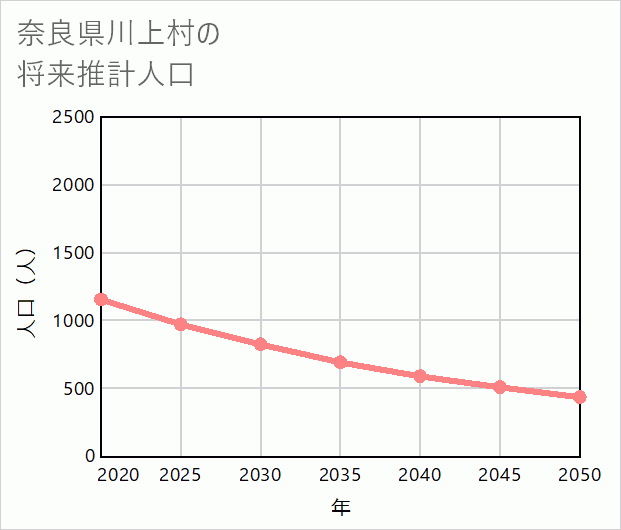 川上村の将来推計人口