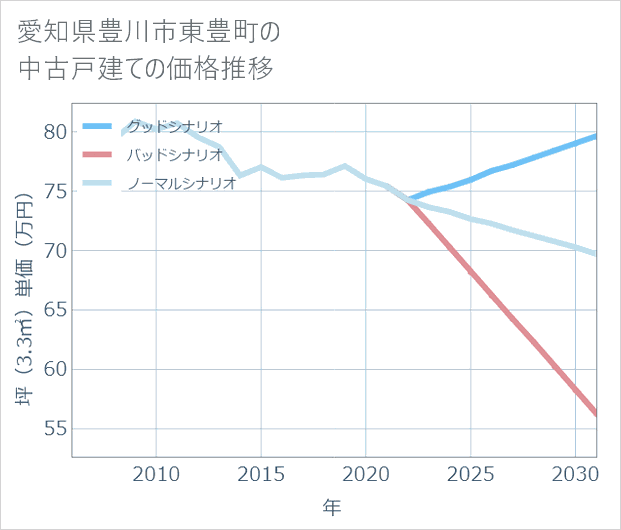 愛知県豊川市東豊町の中古戸建て価格推移