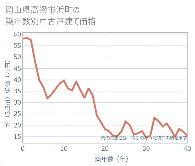 岡山県高梁市浜町の築年数別の中古戸建て坪単価