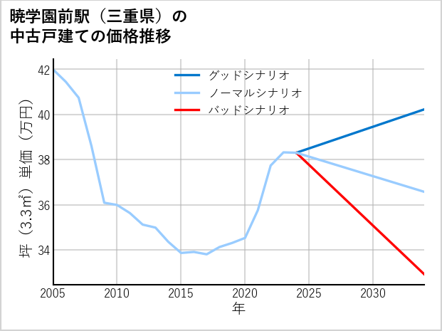 暁学園前駅（三重県）の中古戸建て価格推移