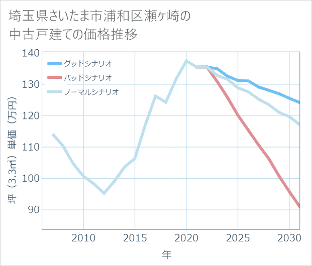 埼玉県さいたま市浦和区瀬ケ崎の中古戸建て価格推移