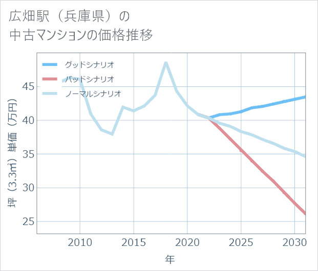 広畑駅(兵庫県)の中古マンション価格推移
