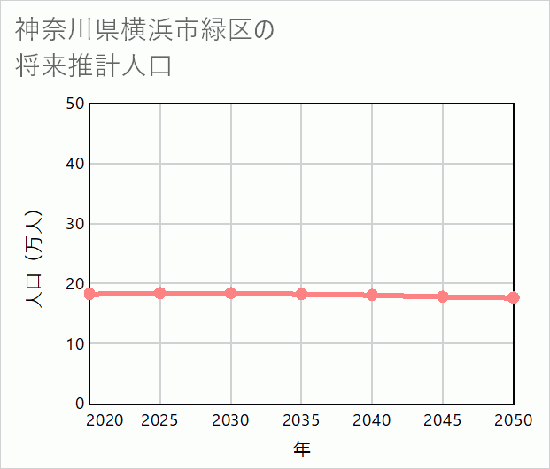 横浜市緑区の将来推計人口