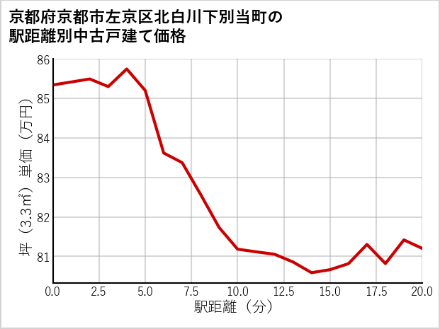 京都府京都市左京区北白川下別当町の徒歩距離別の中古戸建て坪単価