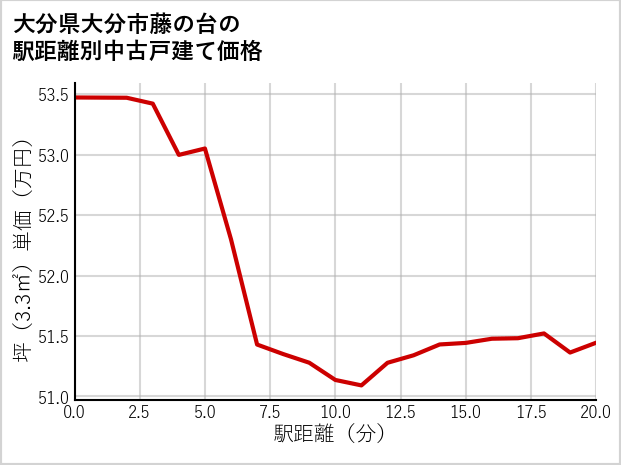 大分県大分市藤の台の徒歩距離別の中古戸建て坪単価