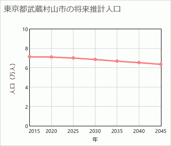 武蔵村山市の将来推計人口
