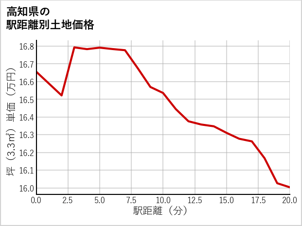 高知県の徒歩距離別の土地坪単価