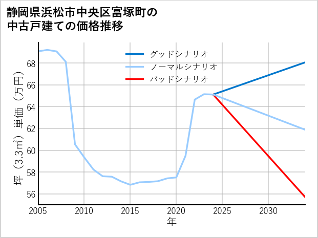 静岡県浜松市中央区富塚町の中古戸建て価格推移