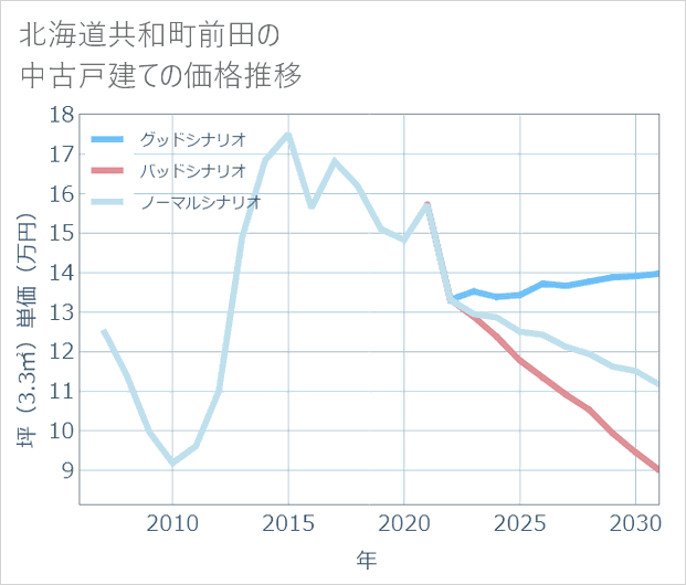 北海道共和町前田の中古戸建て価格推移