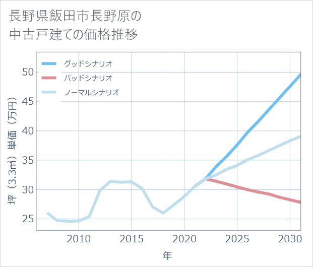 長野県飯田市長野原の中古戸建て価格推移