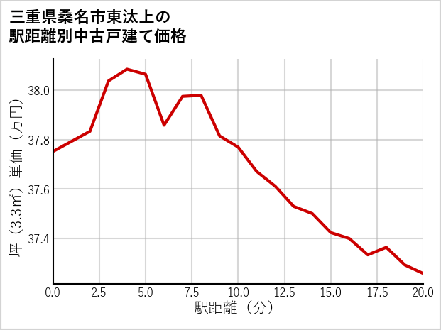 三重県桑名市東汰上の徒歩距離別の中古戸建て坪単価