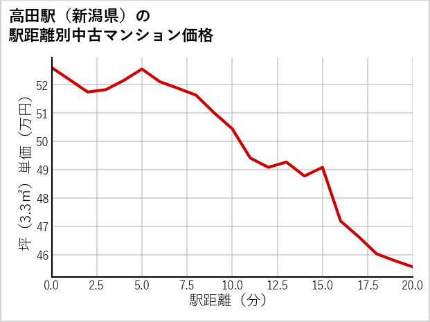 高田駅（新潟県）の徒歩距離別の中古マンション坪単価
