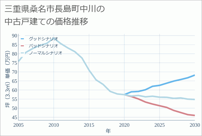 三重県桑名市長島町中川の中古戸建て価格推移