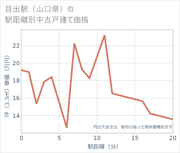 目出駅(山口県)の徒歩距離別の中古戸建て坪単価