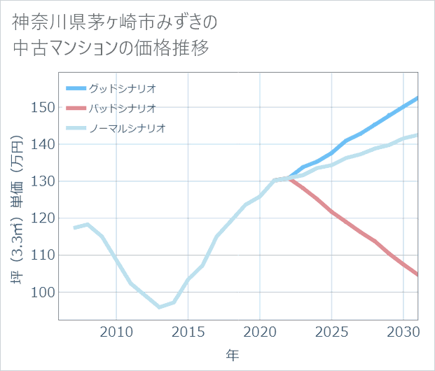 神奈川県茅ケ崎市みずきの中古マンション価格推移