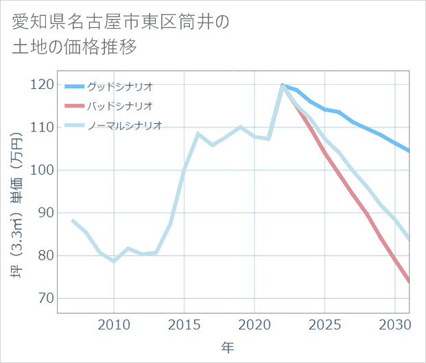 愛知県名古屋市東区筒井の土地価格推移