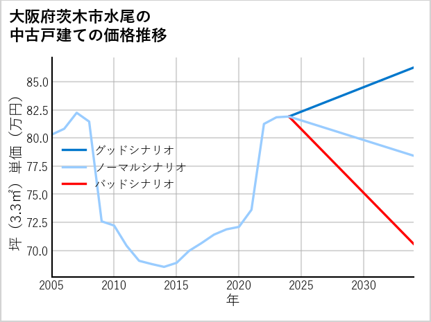 大阪府茨木市水尾の中古戸建て価格推移