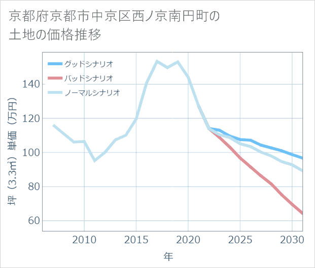 京都府京都市中京区西ノ京南円町の土地価格推移