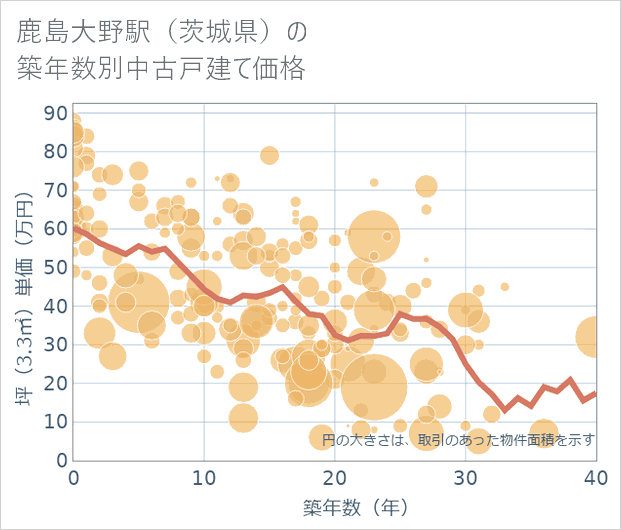 鹿島大野駅(茨城県)の築年数別の中古戸建て坪単価