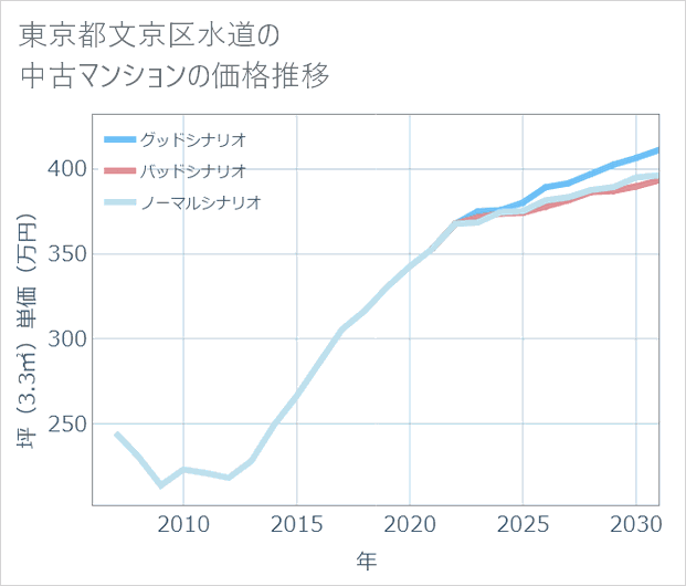 東京都文京区水道の中古マンション価格推移