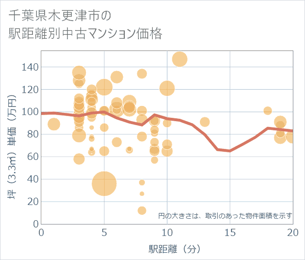 千葉県木更津市の徒歩距離別の中古マンション坪単価