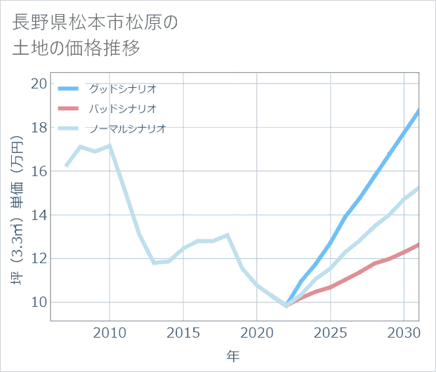 長野県松本市松原の土地価格推移