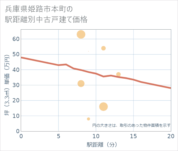 兵庫県姫路市本町の徒歩距離別の中古戸建て坪単価