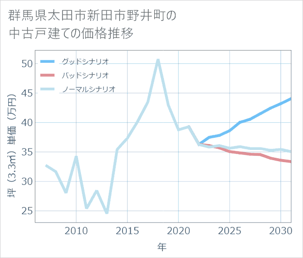 群馬県太田市新田市野井町の中古戸建て価格推移