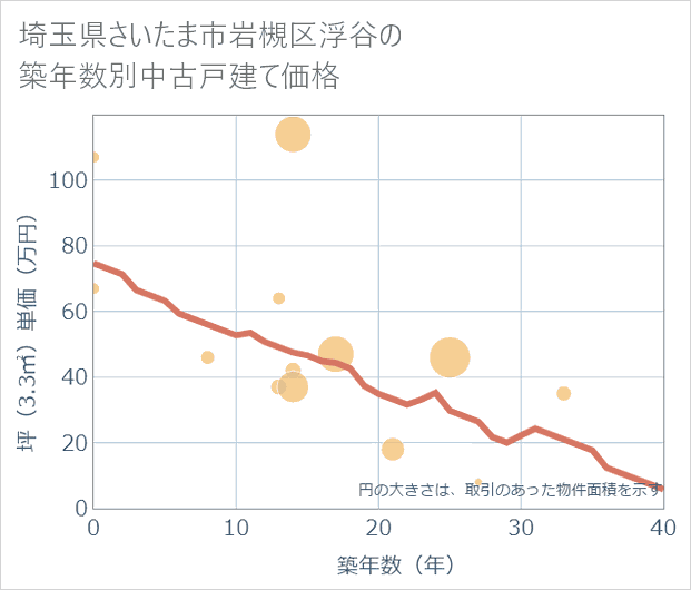 埼玉県さいたま市岩槻区浮谷の築年数別の中古戸建て坪単価