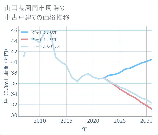 山口県周南市周陽の中古戸建て価格推移