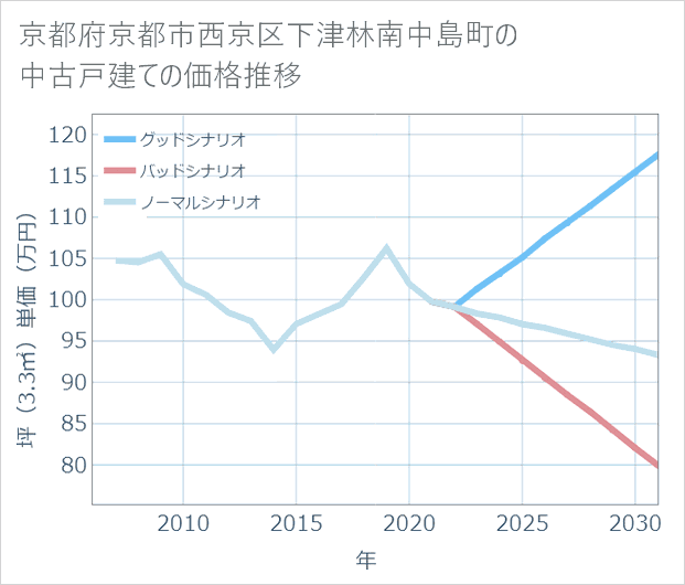 京都府京都市西京区下津林南中島町の中古戸建て価格推移
