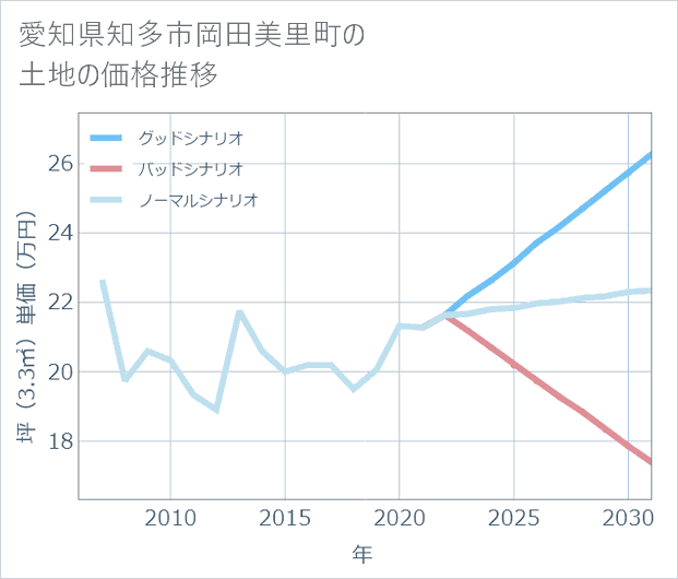 愛知県知多市岡田美里町の土地価格推移