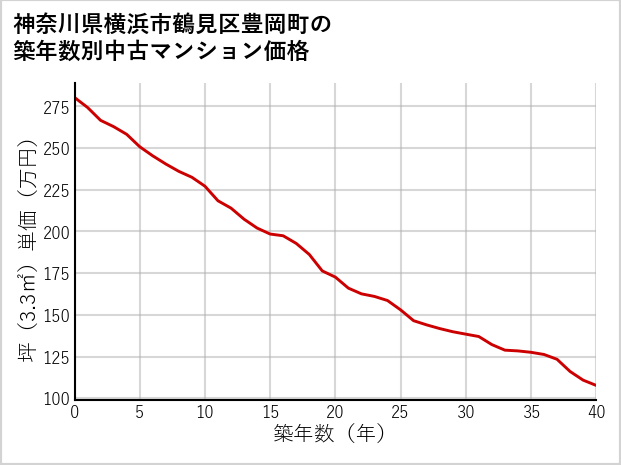 神奈川県横浜市鶴見区豊岡町の築年数別の中古マンション坪単価
