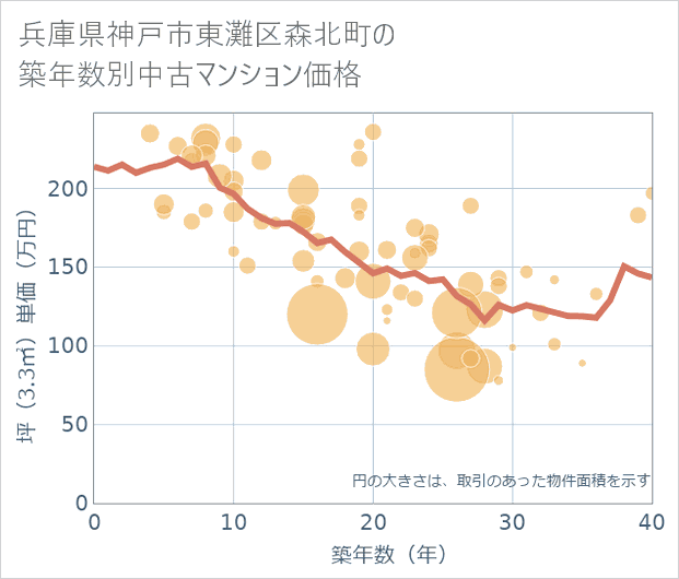 兵庫県神戸市東灘区森北町の築年数別の中古マンション坪単価