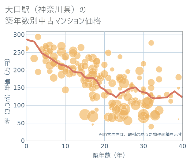 大口駅(神奈川県)の築年数別の中古マンション坪単価