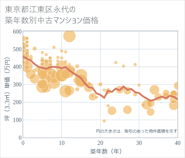 東京都江東区永代の築年数別の中古マンション坪単価