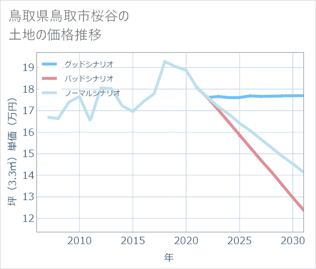 鳥取県鳥取市桜谷の土地価格推移