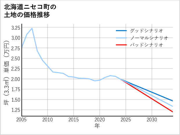 北海道ニセコ町の土地価格推移