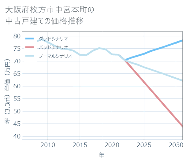 大阪府枚方市中宮本町の中古戸建て価格推移
