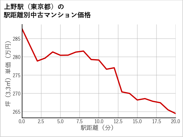 上野駅（東京都）の徒歩距離別の中古マンション坪単価