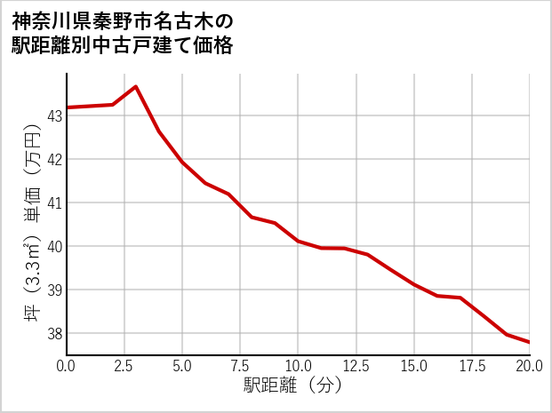 神奈川県秦野市名古木の徒歩距離別の中古戸建て坪単価