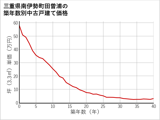 三重県南伊勢町田曽浦の築年数別の中古戸建て坪単価
